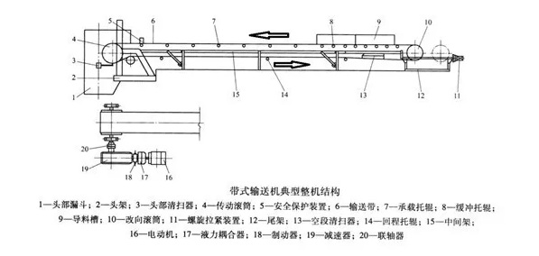 皮帶輸送機(jī)5種驅(qū)動(dòng)裝置結(jié)構(gòu)及優(yōu)缺點(diǎn)的對(duì)比！